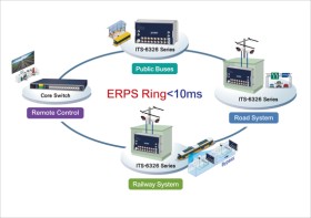 Robuste EN50155 PoE-Netzwerke für Schienenfahrzeuge