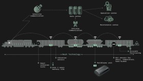 Long Train Intelligence – Telematik für lange Güterzüge